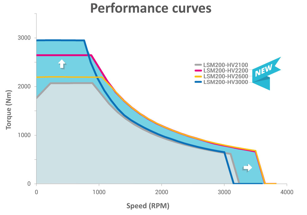 sumo-performance-curves-